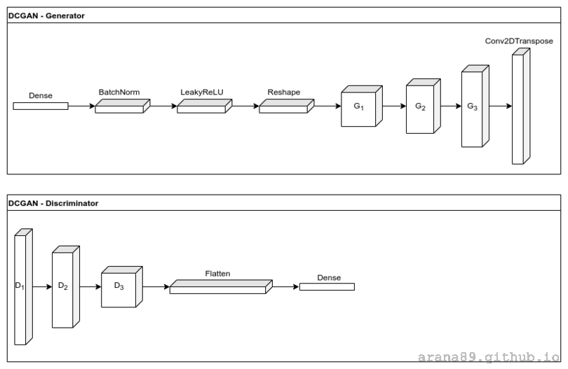 DCGAN architecture diagram